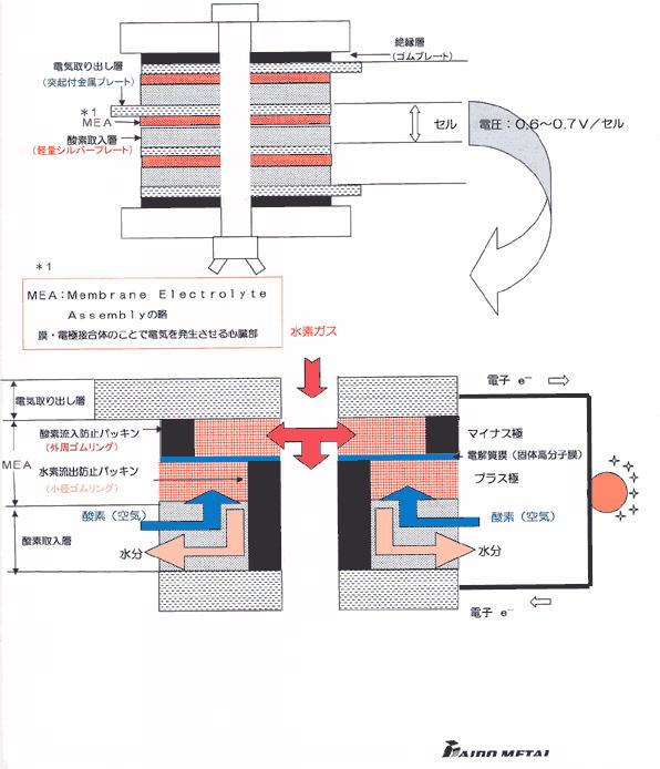 燃料電池 PFC-ED2(固体高分子型)発電のメカニズム