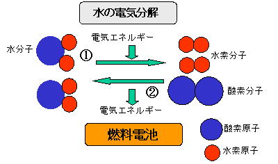 水電気分解 燃料電池発電図