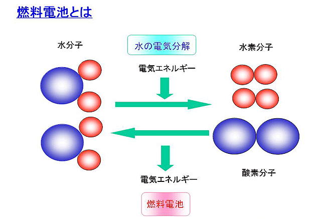 電池 仕組み 燃料