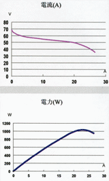 燃料電池　H-1000(1000W)PEM FCシステム　電力特性表